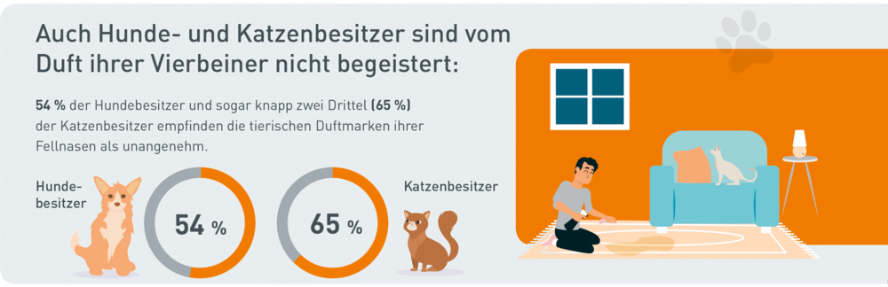 Infografik: Haustierbesitzer leiden unter Tiergerüchen