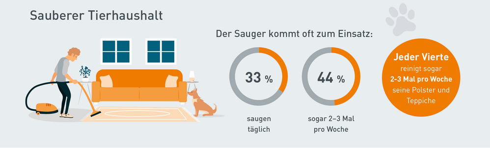 Infografik: Wie häufig wird der Staubsauger im Tierhaushalt genutzt?