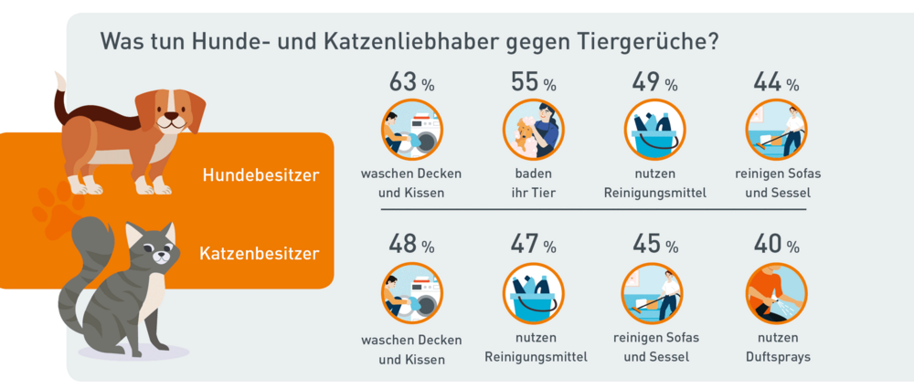 Infografik: Das unternehmen Tierliebhaber gegen die Gerüche ihrer Haustiere